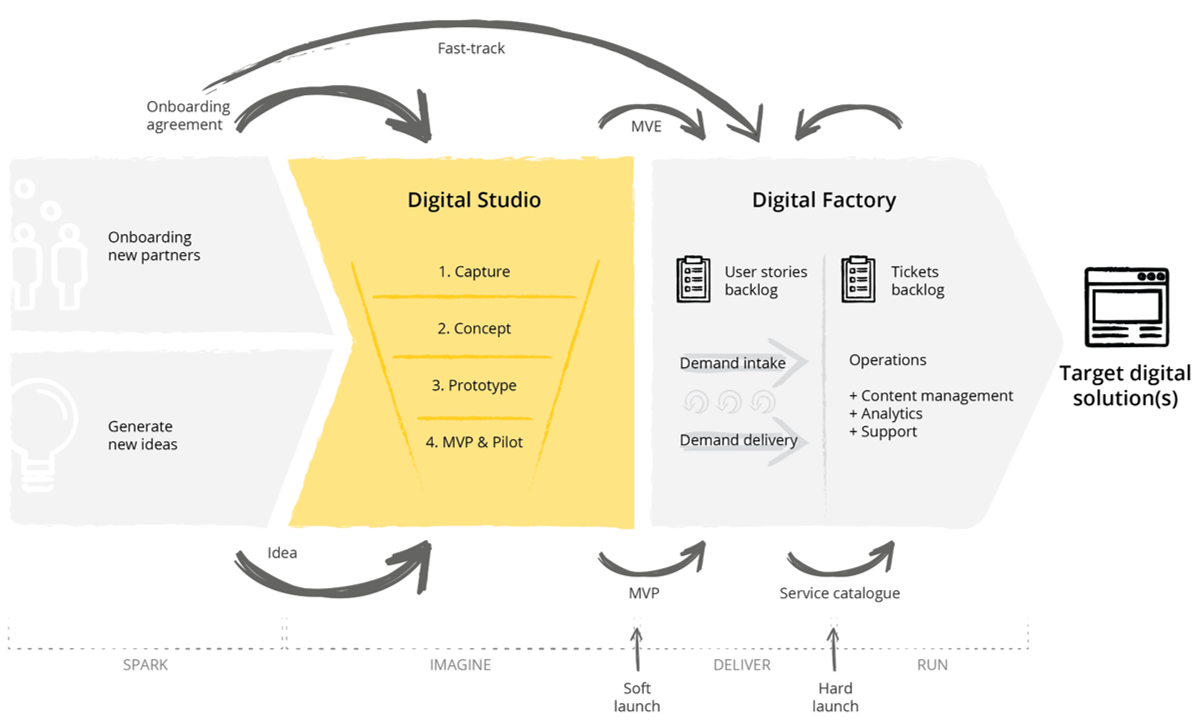 Digital delivery model scheme